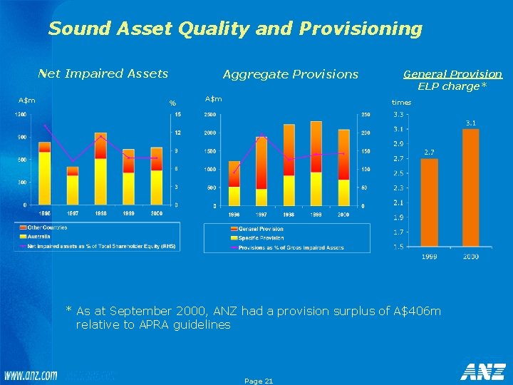 Sound Asset Quality and Provisioning Net Impaired Assets A$m % Aggregate Provisions A$m General