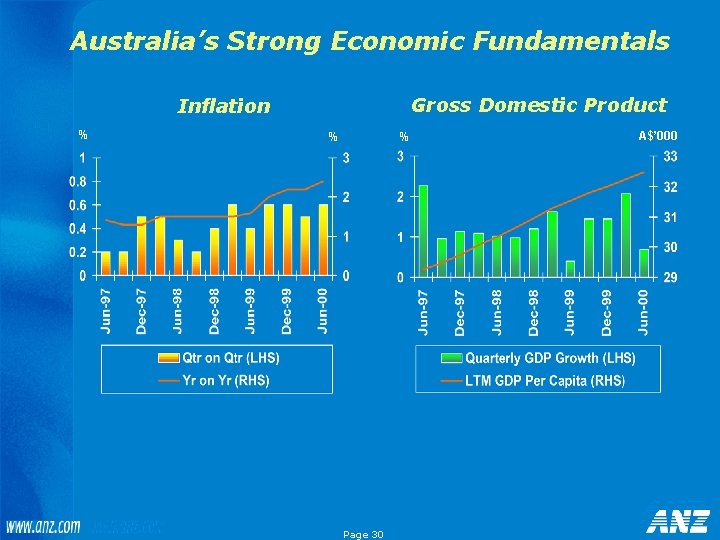 Australia’s Strong Economic Fundamentals Gross Domestic Product Inflation % % % Page 30 A$’