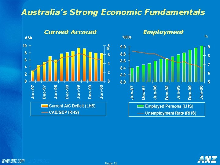 Australia’s Strong Economic Fundamentals Current Account ‘ 000 s A$b % Page 31 Employment