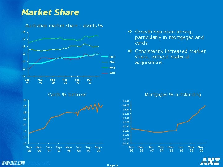 Market Share Australian market share - assets % ð Growth has been strong, particularly