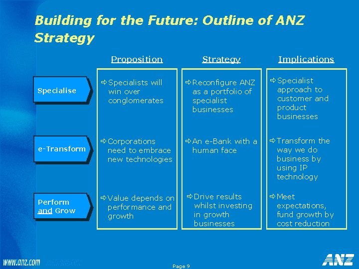 Building for the Future: Outline of ANZ Strategy Proposition Strategy Implications Specialise ð Specialists