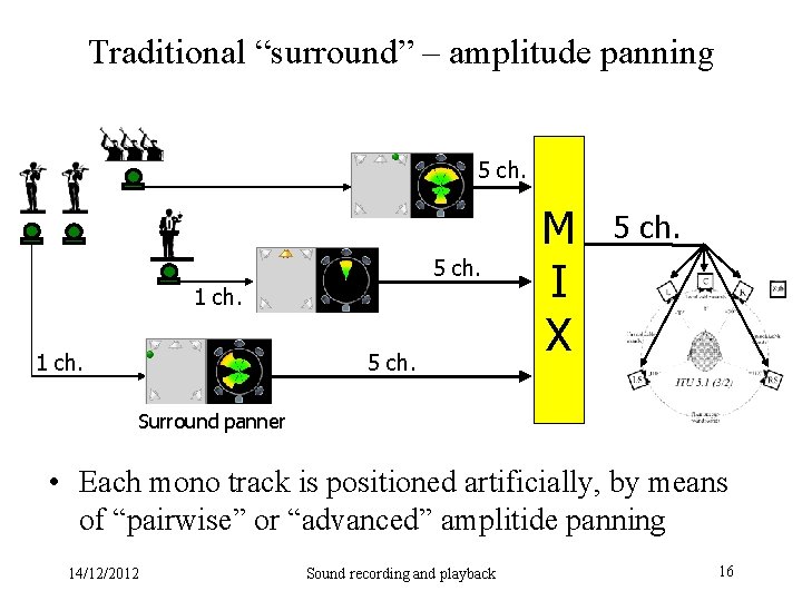 Traditional “surround” – amplitude panning 5 ch. 1 ch. 5 ch. M I X