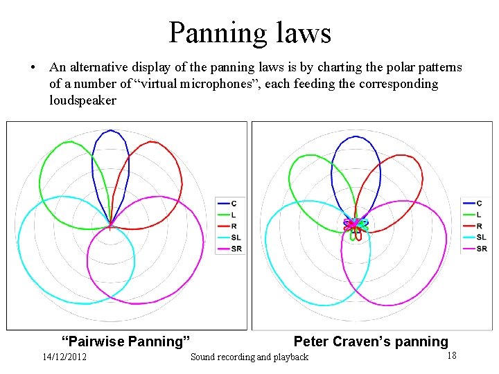 Panning laws • An alternative display of the panning laws is by charting the