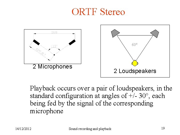 ORTF Stereo 60° 2 Microphones 2 Loudspeakers Playback occurs over a pair of loudspeakers,