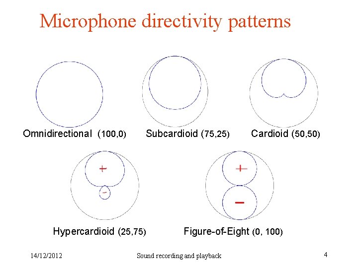 Microphone directivity patterns Omnidirectional (100, 0) Subcardioid (75, 25) Hypercardioid (25, 75) 14/12/2012 Cardioid