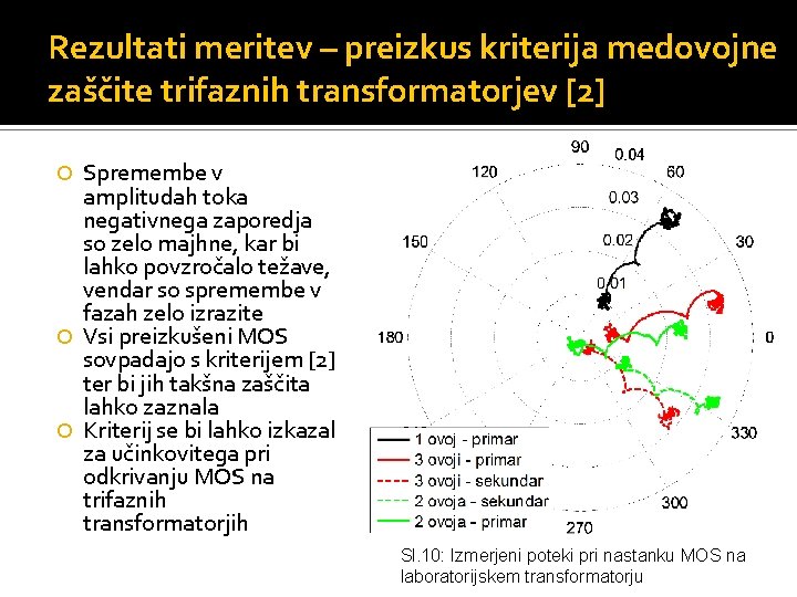 Rezultati meritev – preizkus kriterija medovojne zaščite trifaznih transformatorjev [2] Spremembe v amplitudah toka