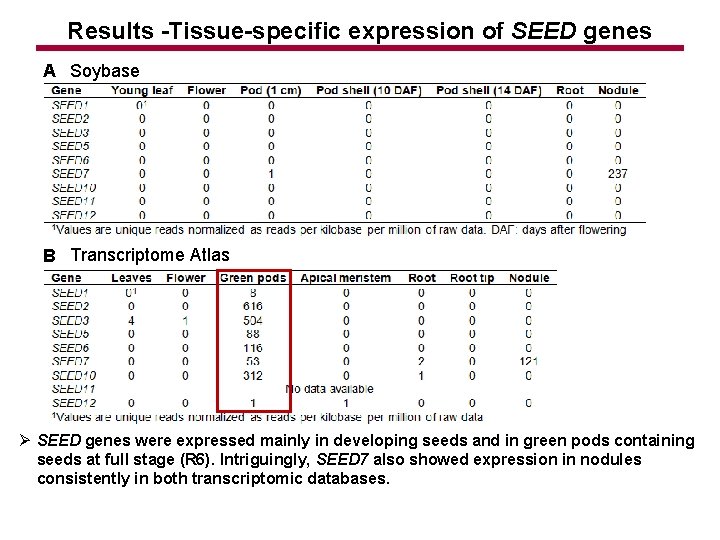 Results -Tissue-specific expression of SEED genes A Soybase B Transcriptome Atlas Ø SEED genes