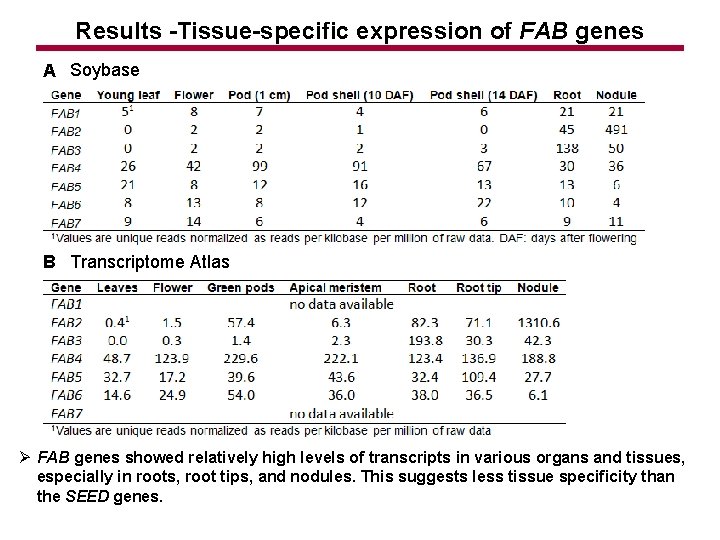 Results -Tissue-specific expression of FAB genes A Soybase B Transcriptome Atlas Ø FAB genes