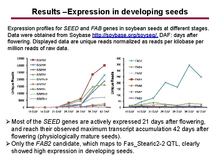 Results –Expression in developing seeds Expression profiles for SEED and FAB genes in soybean
