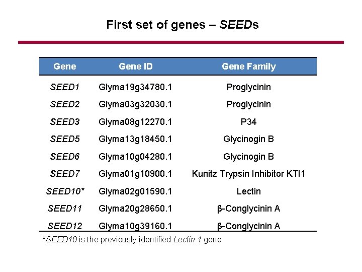 First set of genes – SEEDs Gene ID Gene Family SEED 1 Glyma 19