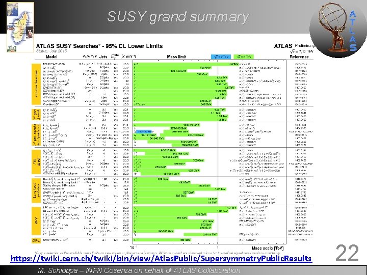 SUSY grand summary https: //twiki. cern. ch/twiki/bin/view/Atlas. Public/Supersymmetry. Public. Results M. Schioppa – INFN