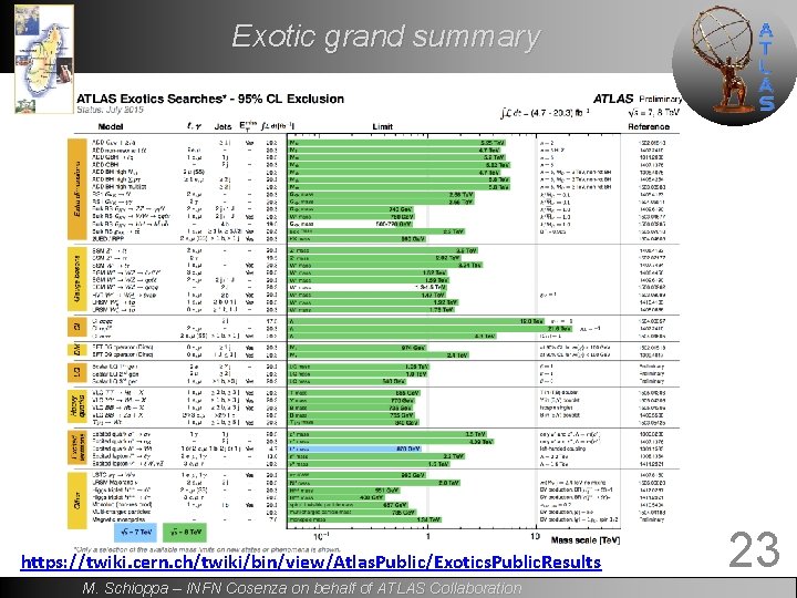 Exotic grand summary https: //twiki. cern. ch/twiki/bin/view/Atlas. Public/Exotics. Public. Results M. Schioppa – INFN