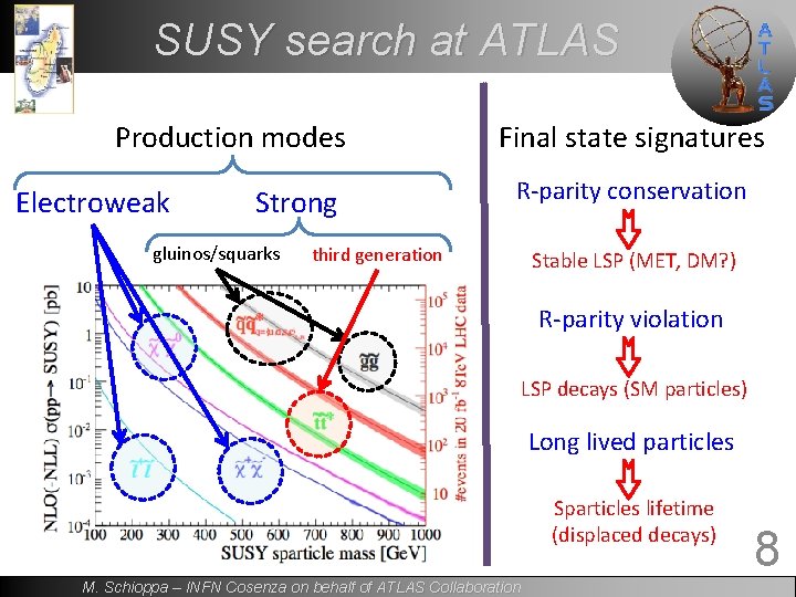 SUSY search at ATLAS Production modes Electroweak Strong gluinos/squarks Final state signatures R‐parity conservation