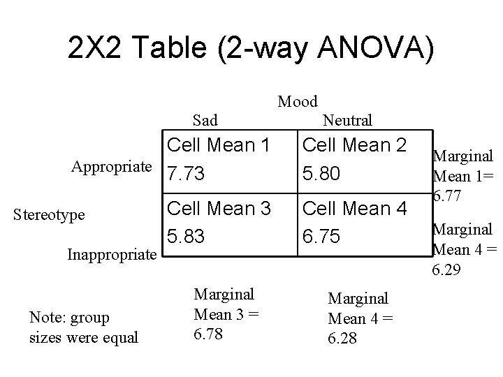 2 X 2 Table (2 -way ANOVA) Mood Sad Neutral Cell Mean 1 Appropriate