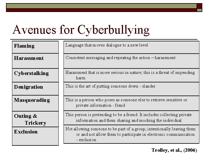 Avenues for Cyberbullying Flaming Language that moves dialogue to a new level Harassment Consistent