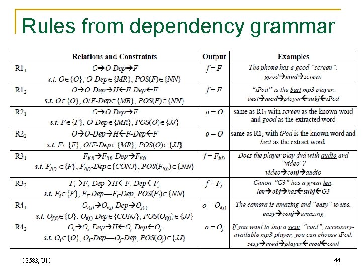 Rules from dependency grammar CS 583, UIC 44 