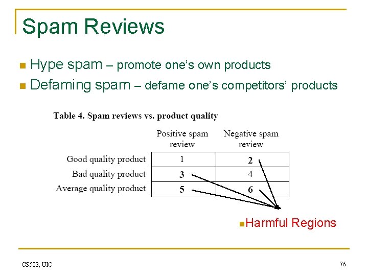 Spam Reviews Hype spam – promote one’s own products n Defaming spam – defame