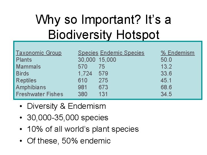 Why so Important? It’s a Biodiversity Hotspot Taxonomic Group Plants Mammals Birds Reptiles Amphibians