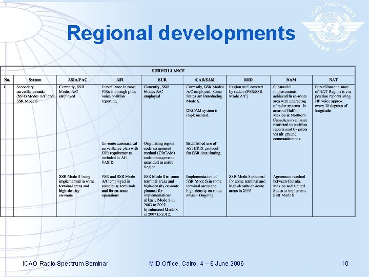 Regional developments ICAO Radio Spectrum Seminar MID Office, Cairo, 4 – 6 June 2006