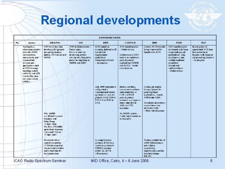 Regional developments ICAO Radio Spectrum Seminar MID Office, Cairo, 4 – 6 June 2006