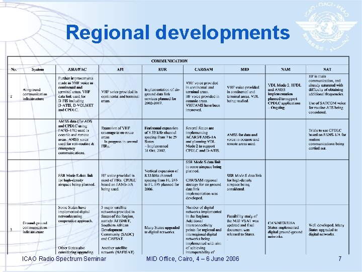 Regional developments ICAO Radio Spectrum Seminar MID Office, Cairo, 4 – 6 June 2006