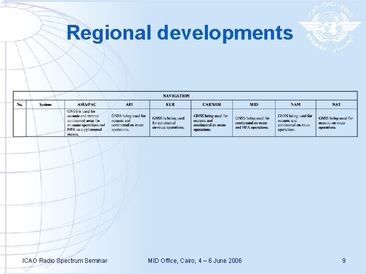 Regional developments ICAO Radio Spectrum Seminar MID Office, Cairo, 4 – 6 June 2006