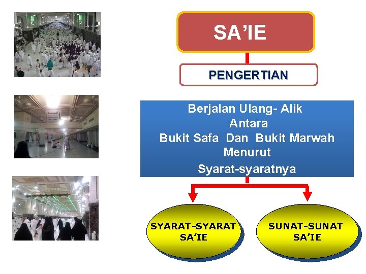 SA’IE PENGERTIAN Berjalan Ulang- Alik Antara Bukit Safa Dan Bukit Marwah Menurut Syarat-syaratnya SYARAT-SYARAT