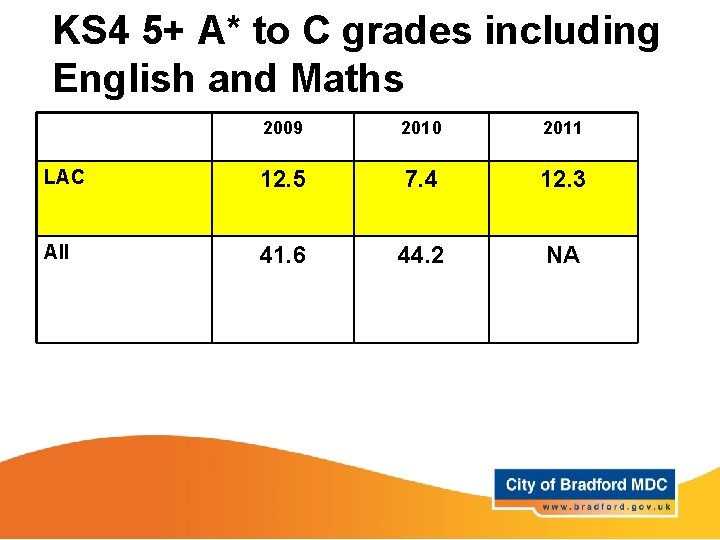 KS 4 5+ A* to C grades including English and Maths 2009 2010 2011
