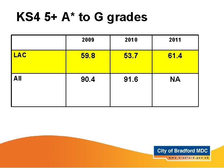 KS 4 5+ A* to G grades 2009 2010 2011 LAC 59. 8 53.