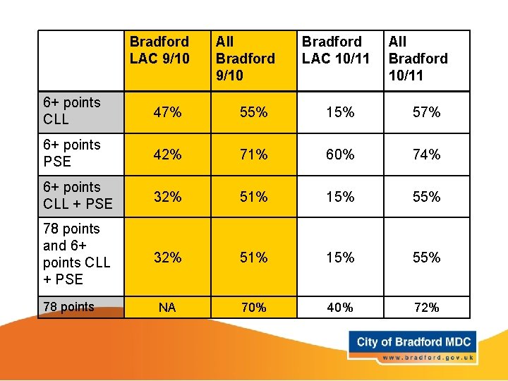 Bradford LAC 9/10 All Bradford 9/10 Bradford LAC 10/11 All Bradford 10/11 6+ points