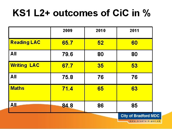 KS 1 L 2+ outcomes of Ci. C in % 2009 2010 2011 Reading