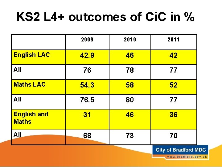 KS 2 L 4+ outcomes of Ci. C in % 2009 2010 2011 42.