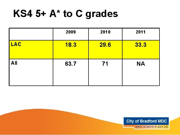 KS 4 5+ A* to C grades 2009 2010 2011 LAC 18. 3 29.