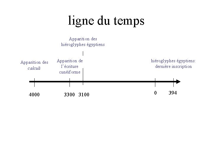 ligne du temps Apparition des hiéroglyphes égyptiens Apparition des calculi 4000 Apparition de l’écriture