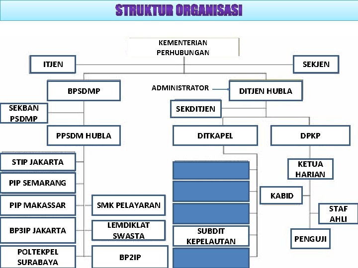 KEMENTERIAN PERHUBUNGAN ITJEN SEKJEN ADMINISTRATOR BPSDMP SEKBAN PSDMP DITJEN HUBLA SEKDITJEN PPSDM HUBLA DITKAPEL