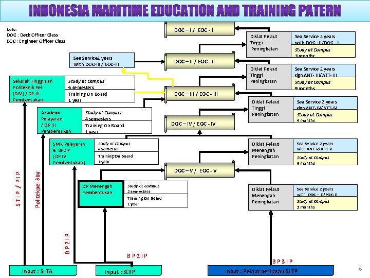 DOC – I / EOC - I Note: DOC : Deck Officer Class EOC