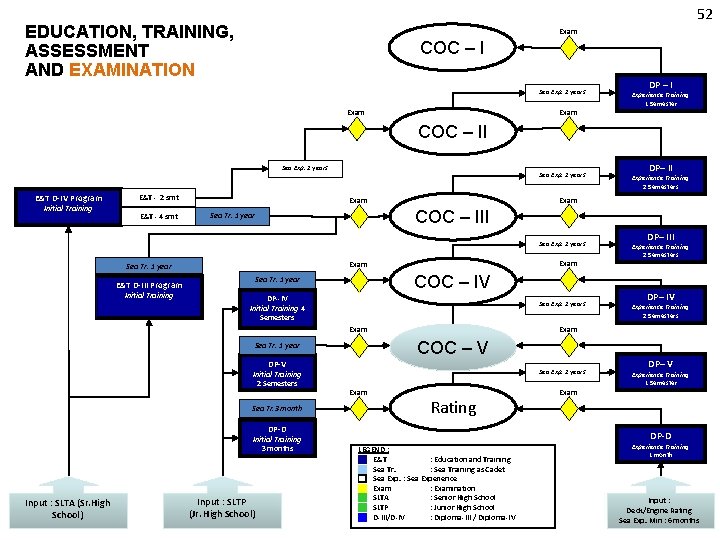 52 EDUCATION, TRAINING, ASSESSMENT AND EXAMINATION Exam COC – I Sea Exp. 2 years