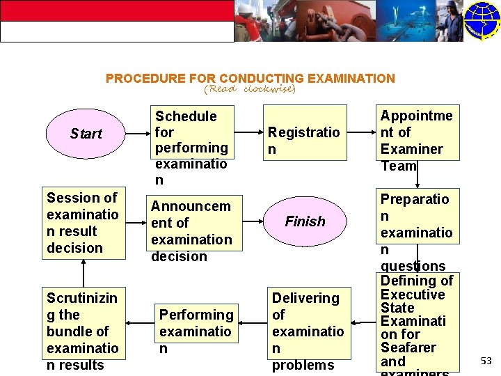 PROCEDURE FOR CONDUCTING EXAMINATION (Read clockwise) Start Session of examinatio n result decision Scrutinizin