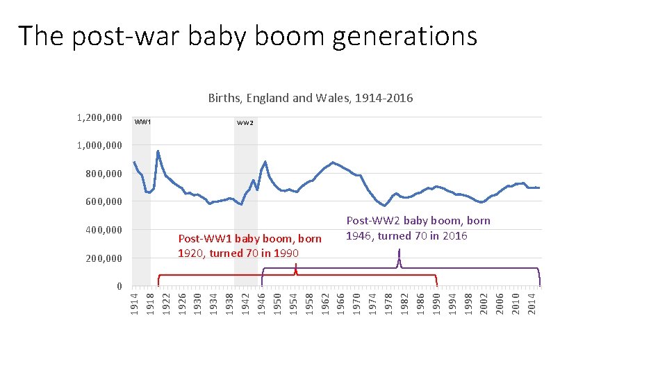 The post-war baby boom generations Births, England Wales, 1914 -2016 1, 200, 000 WW