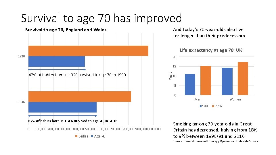 Survival to age 70 has improved And today’s 70 -year-olds also live for longer