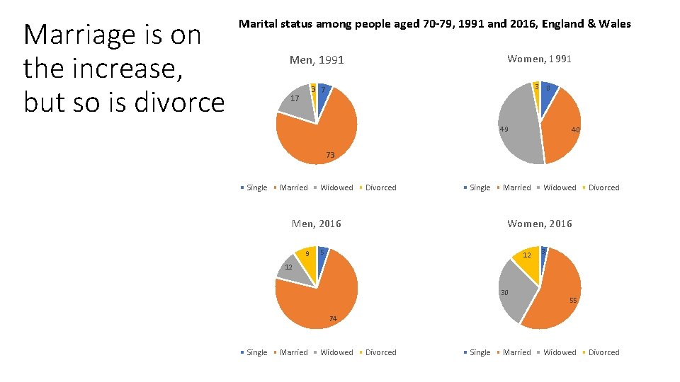 Marriage is on the increase, but so is divorce Marital status among people aged