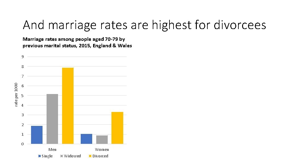 And marriage rates are highest for divorcees Marriage rates among people aged 70 -79