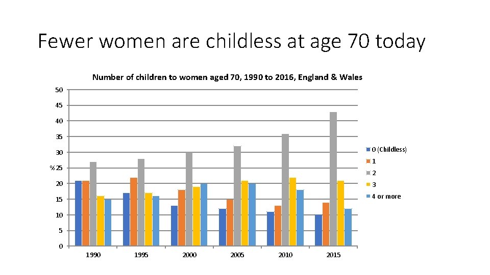 Fewer women are childless at age 70 today Number of children to women aged