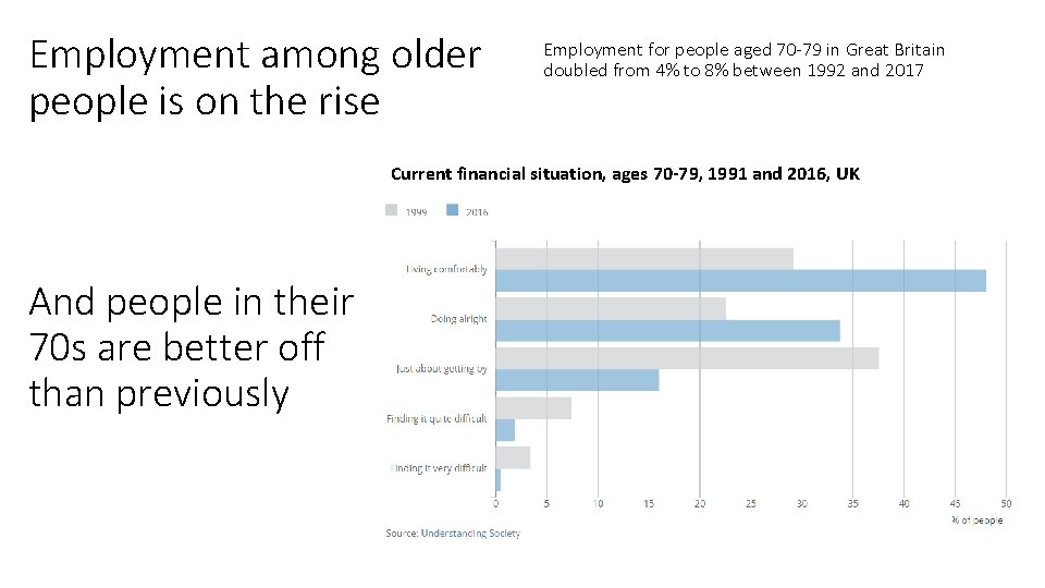 Employment among older people is on the rise Employment for people aged 70 -79
