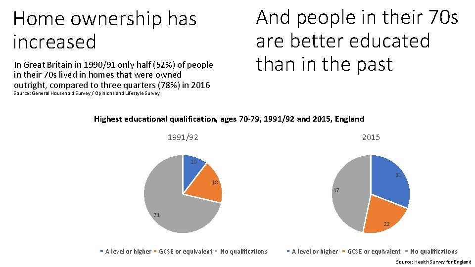 Home ownership has increased In Great Britain in 1990/91 only half (52%) of people