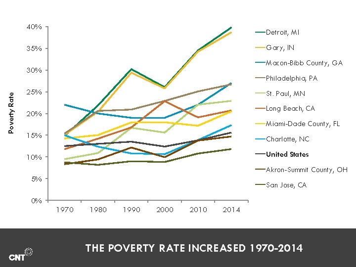 40% Detroit, MI Gary, IN 35% Macon-Bibb County, GA Poverty Rate 30% Philadelphia, PA