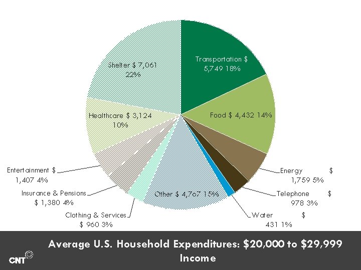 Shelter $ 7, 061 22% Healthcare $ 3, 124 10% Transportation $ 5, 749