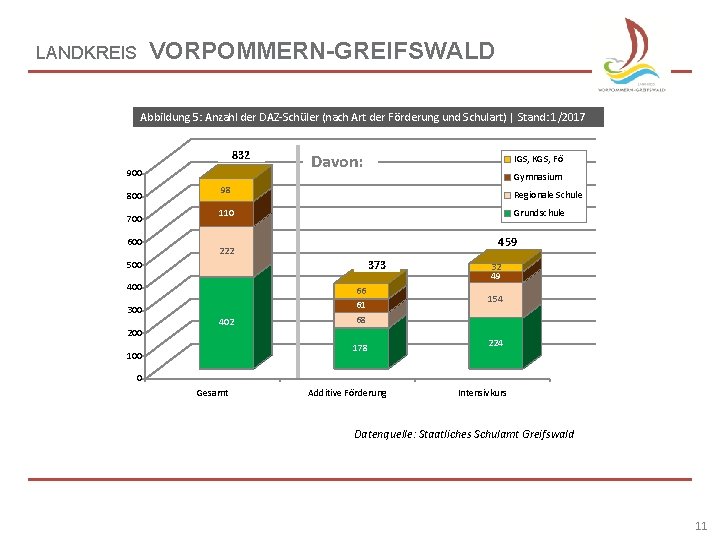 VORPOMMERN-GREIFSWALD LANDKREIS Abbildung 5: Anzahl der DAZ-Schüler (nach Art der Förderung und Schulart) |