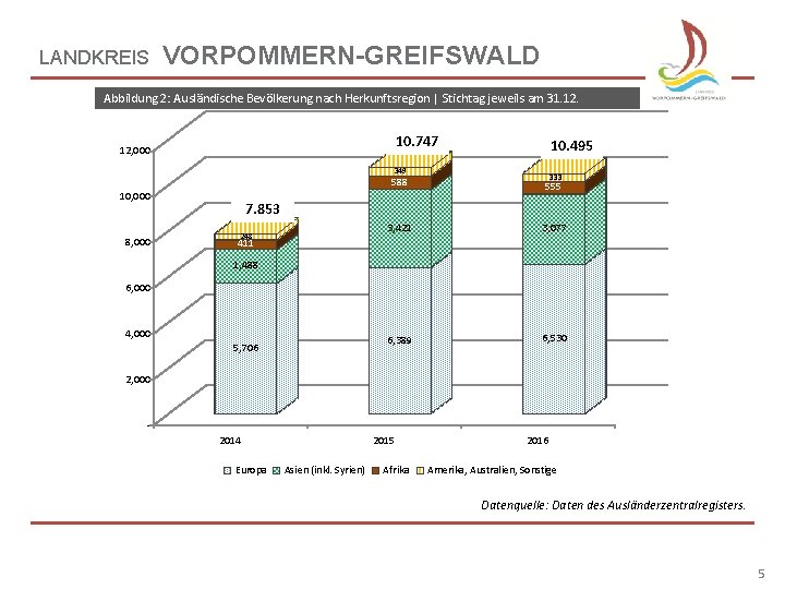 LANDKREIS VORPOMMERN-GREIFSWALD Abbildung 2: Ausländische Bevölkerung nach Herkunftsregion | Stichtag jeweils am 31. 12.