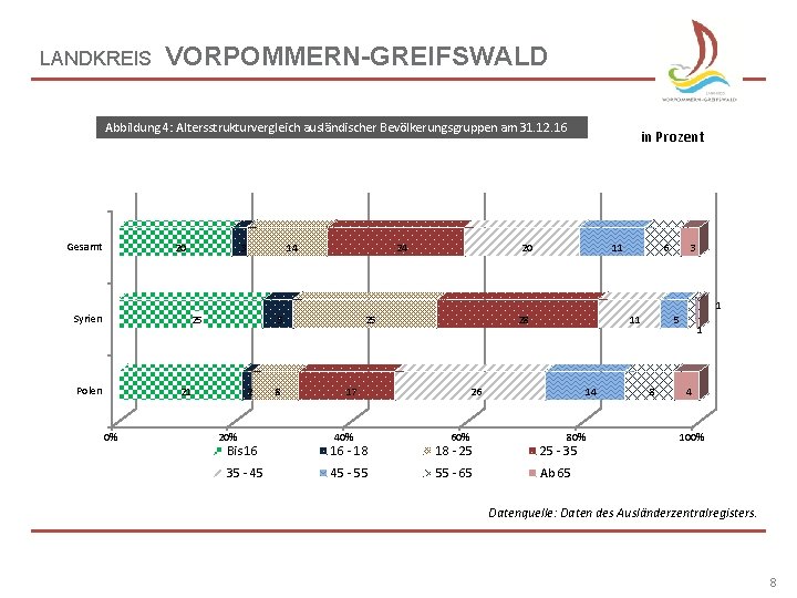 LANDKREIS VORPOMMERN-GREIFSWALD Abbildung 4: Altersstrukturvergleich ausländischer Bevölkerungsgruppen am 31. 12. 16 Gesamt 20 3